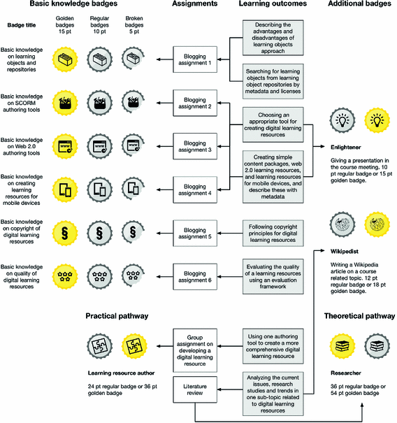 Badge System Design: choose from different badge types