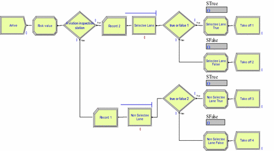 Simulation of airline RM problem using arena (see online version for