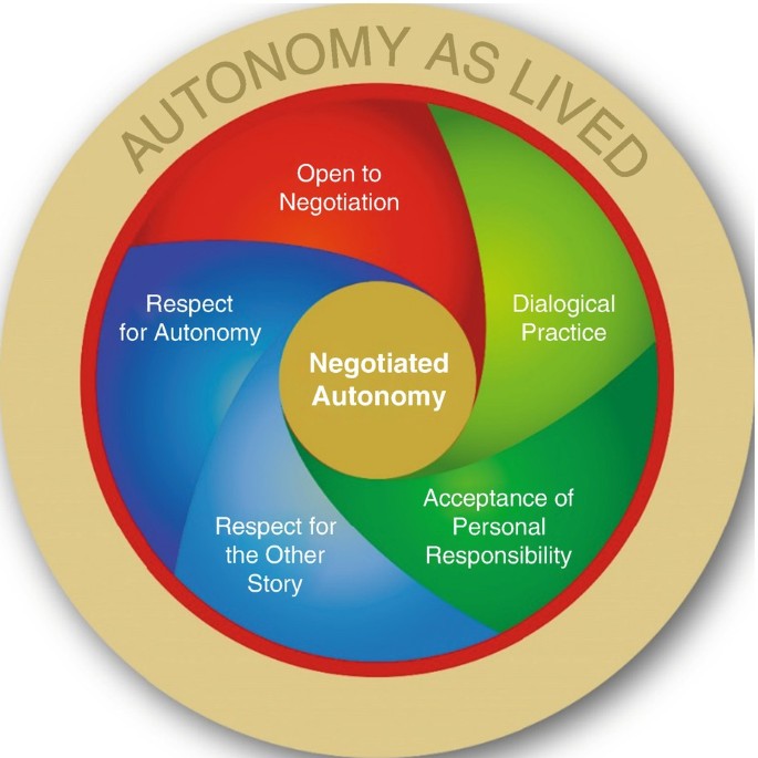 Autonomy and the principle of respect for autonomy.