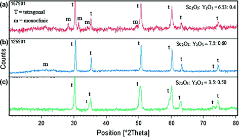 figure 33