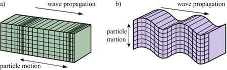 Wave Propagation in Elastic Solids: An Analytical Approach | SpringerLink