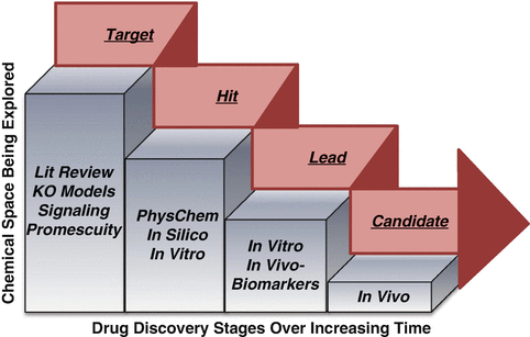 Early Safety Assessment - Drug Discovery and Development Based on