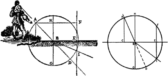 Using Invariances in Geometrical Diagrams: Della Porta, Kepler and Descartes  on Refraction | SpringerLink