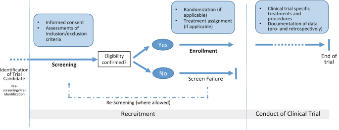 Participant Recruitment, Screening, and Enrollment | SpringerLink