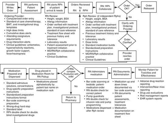 Independent Double Checks: Undervalued and Misused: Selective Use of This  Strategy Can Play an Important Role in Medication Safety