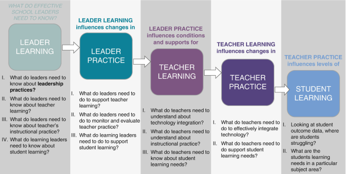 Joint display of integration of leader and teacher implementation