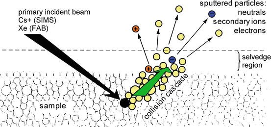 Fast Atom Bombardment | SpringerLink Fast Atom Bombardment | SpringerLink