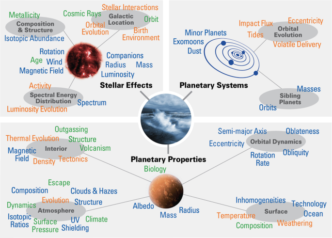 Factors Affecting Exoplanet Habitability | SpringerLink