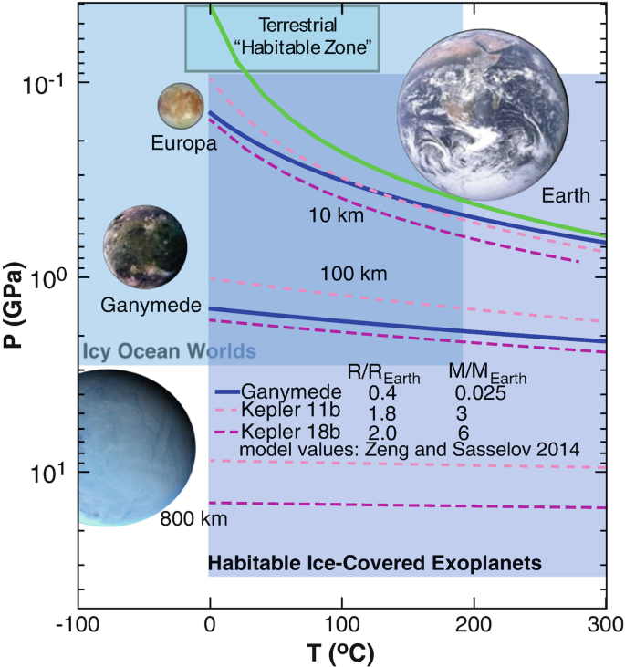 The Habitability of Icy Ocean Worlds in the Solar System | SpringerLink