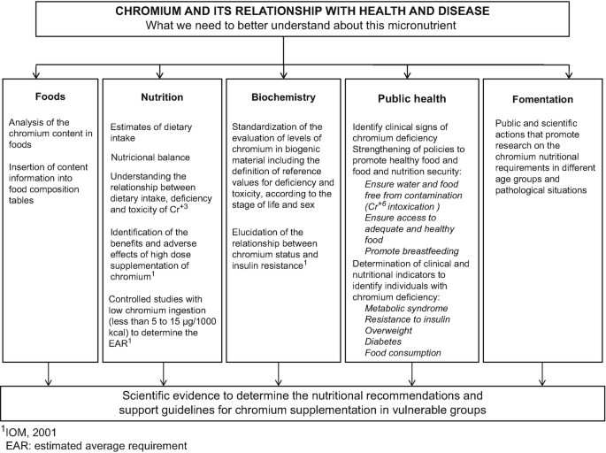 chromium benefits () chromium benefits