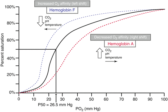 Oxyhemoglobin dissociation curve. The sigmoidal shape demonstrates