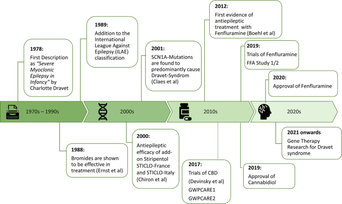 Anticonvulsant Agents: Cannabidiol and Fenfluramine | SpringerLink