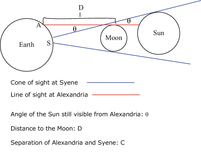 Ancient Greek Methods of Measuring Astronomical Sizes | SpringerLink