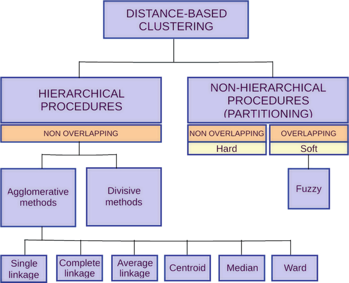 Classification Analysis for Cluster Group Membership