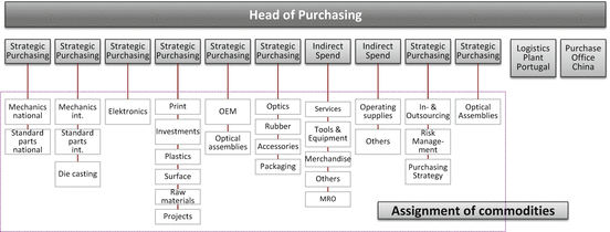 role of purchasing in an organisation