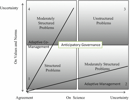 Adaptive Governance (Management, Co-management and Anticipatory) |  SpringerLink