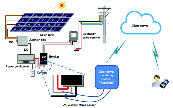 Solar Power Monitoring System “SunMieru” | SpringerLink