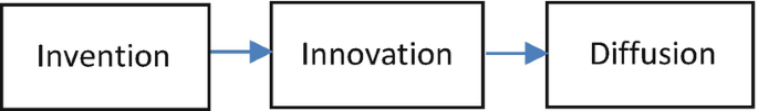 the linear model of innovation