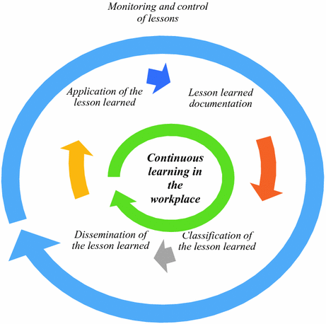 Lesson Learned Management Model for Solving Incidents in a Company