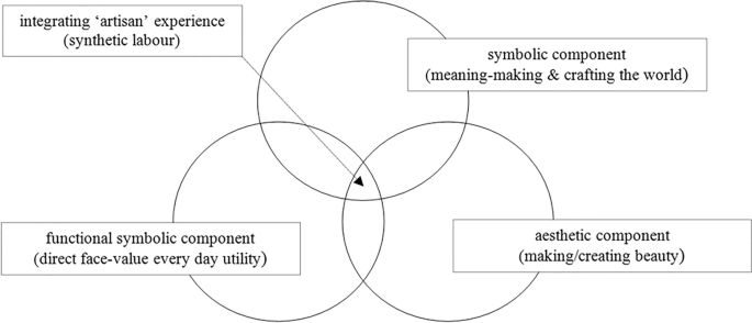 A diagram of three intersecting circles labeled symbolic component, function symbolic component, and aesthetic component. The area of intersection is titled integrating artisan experience.