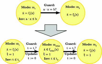 Time-Triggered Conversion of Guards for Reachability Analysis of Hybrid  Automata | SpringerLink