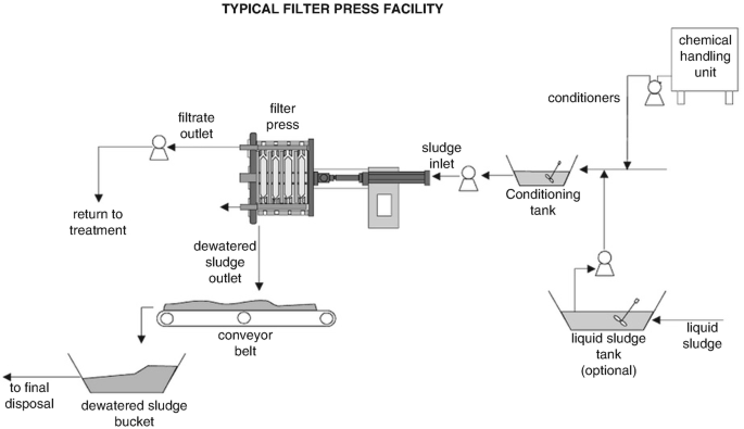 How is sludge dried using filter presses - Netsol Water