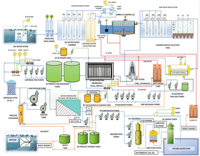 Nemmeli Seawater Reverse Osmosis System: A Case Study from India | Springer  Nature Link