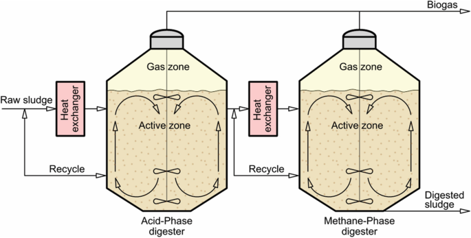 Effect of propionate-cultured sludge augmentation on methane