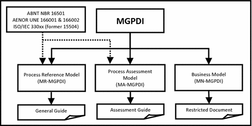 A Process Reference Model and A Process Assessment Model to Foster R&D&I  Management in Organizations: MGPDI | SpringerLink