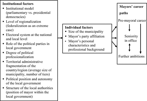 The Mayors' Political Career: Between Local And National Ambition |  Springerlink