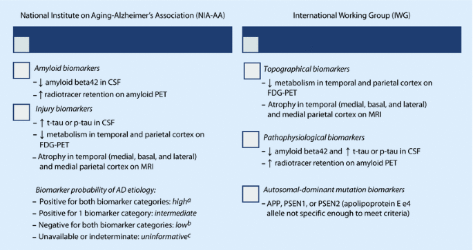 Major or Mild Neurocognitive Disorder Due to Alzheimer Disease |  SpringerLink