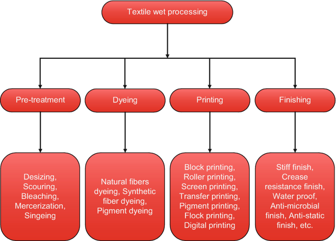 Environmentally Friendly Manufacturing Processes