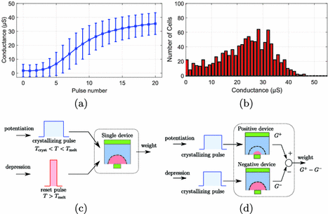 Nanoelectronic Programmable Synapses Based on Phase Change