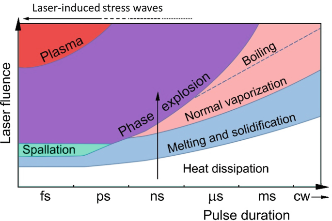 Laser-Induced Thermal Processes: Heat Transfer, Generation of Stresses,  Melting and Solidification, Vaporization, and Phase Explosion | SpringerLink