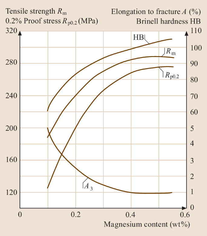 figure 29