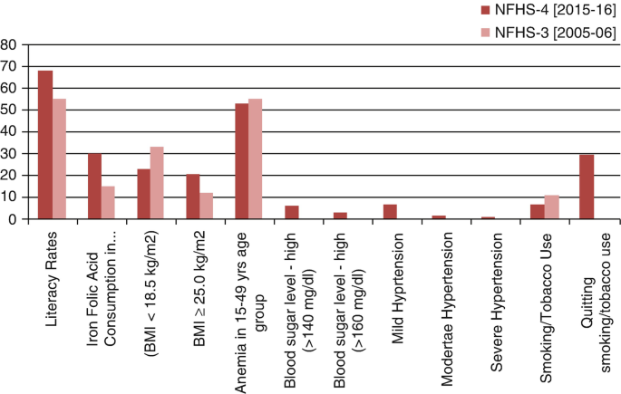 Burden Of Cardiovascular Diseases In Women And Reduction Strategies In India Springerlink