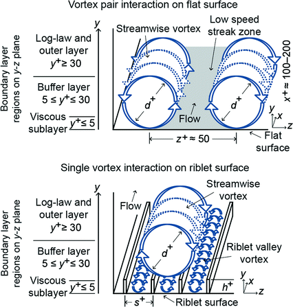 Shark Skin Surface for Fluid-Drag Reduction in Turbulent Flow