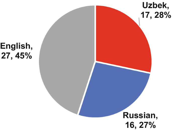 Linguistic Landscape of Uzbekistan: The Rise and Fall of Uzbek 