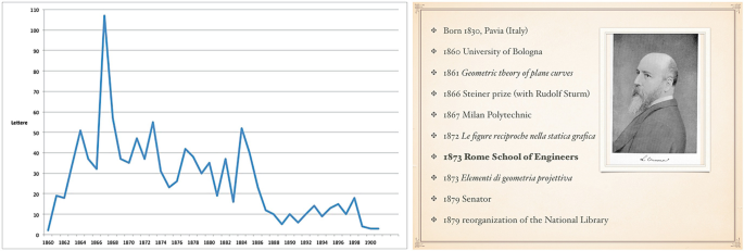 Democratization Of Mathematics Through Cremona S Correspondence With Foreign Colleagues 1860 1901 Springerlink