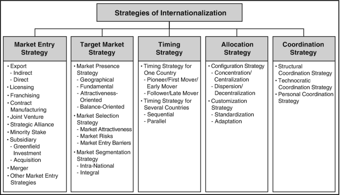Strategies of Internationalization: An Overview | SpringerLink