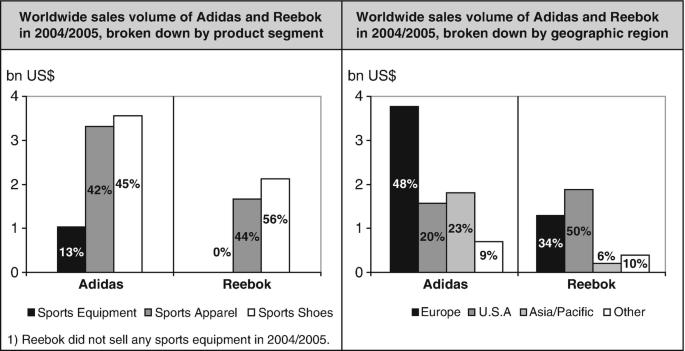 Belonend Merg wervelkolom Adidas and Reebok: Is Acquiring Easier than Integrating? | SpringerLink