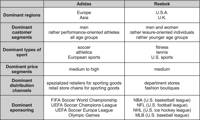 Adidas and Reebok: Is Acquiring Easier than Integrating? | SpringerLink