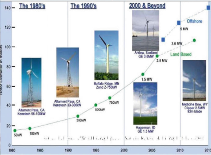 Wind Energy: Technical Considerations – Contents