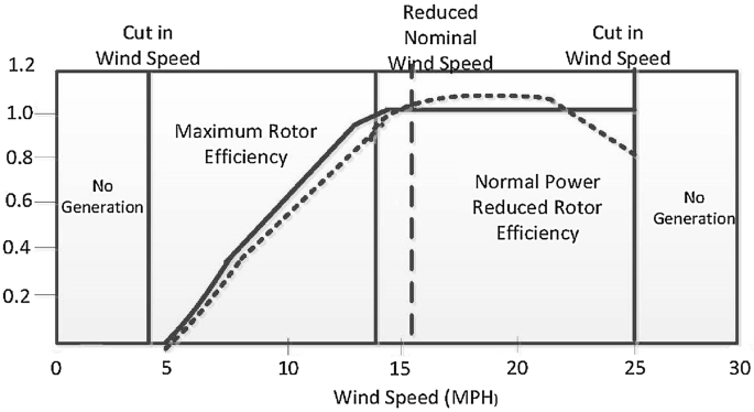 Engine power and speed map. Solid line indicates power curve. Dashed