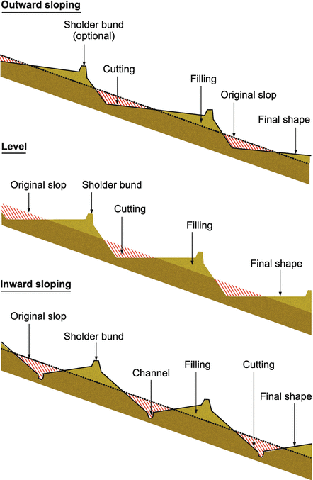 What Are Steep Slopes?