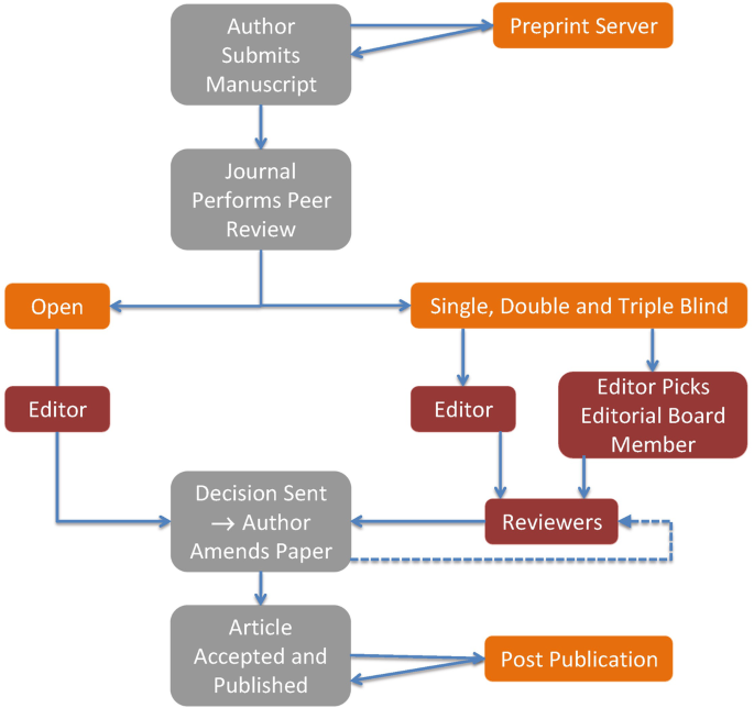 Single-Blind Vs. Double-Blind Peer Review - Enago Academy