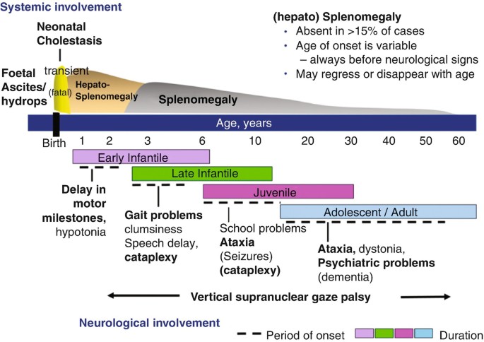 Psychiatric and Cognitive Symptoms Associated with Niemann-Pick Type C  Disease: Neurobiology and Management