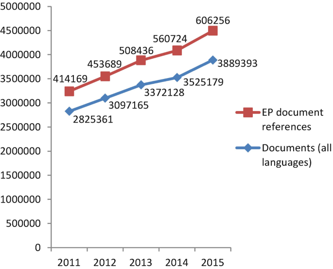 A multiple-line graph depicts an increase in E P document references and documents in all languages for the public register of the parliament's documents from 2011 through 2015.