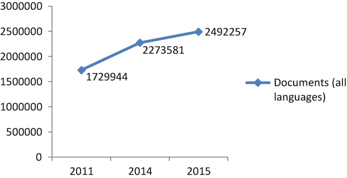A line graph depicts an increase in documents in all languages in the public register of the council's documents from 2011 through 2015.