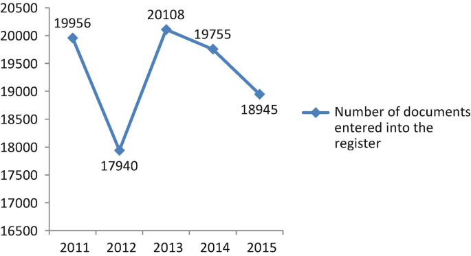 A line graph of a public register of parliament's documents from 2011 through 2015. The trend depicts a declining line from 19956 to 17940.